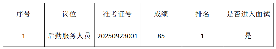 1758617749591213.png 2025年公開招聘筆試成績公示.png
